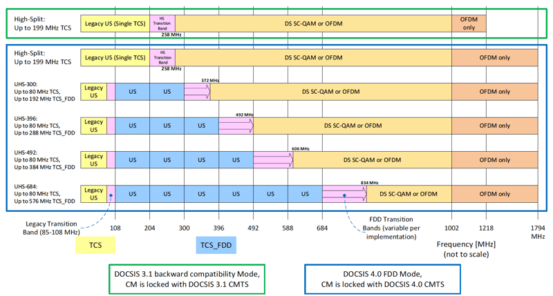 Configurable FDD Upstream Allocated Spectrum Bandwidths