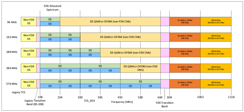 Configurable FDX Allocated Spectrum Bandwidths
