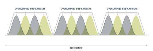 A diagram illustrating OFDM and OFDMA concepts. Multiple closely spaced, orthogonal subcarriers are shown, each with different modulation orders, efficiently filling the available bandwidth without guard bands.