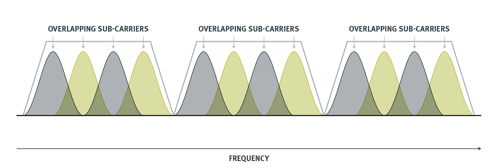 overlapping-sub-carriers