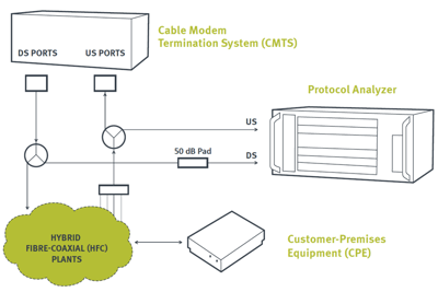 Protocol Analyzer DOCSIS Network
