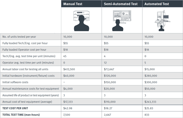 Comparison diagram displaying the financial justification to invest in automated test stations