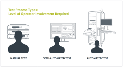 Diagram displaying test process types