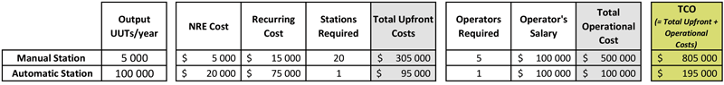 Test Cost Table