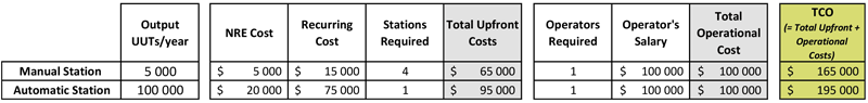 Test Cost Table