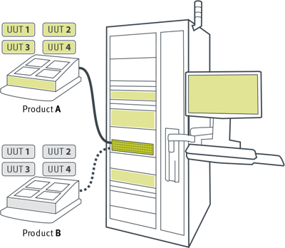 Smarte Teststation, die flexibel ist und mehrere Produkte testet