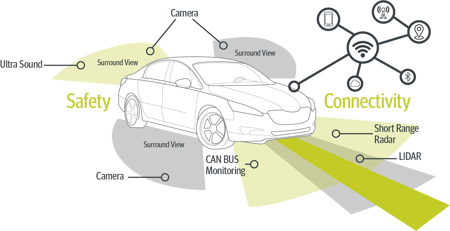 Automotive ADAS Lidar illustration