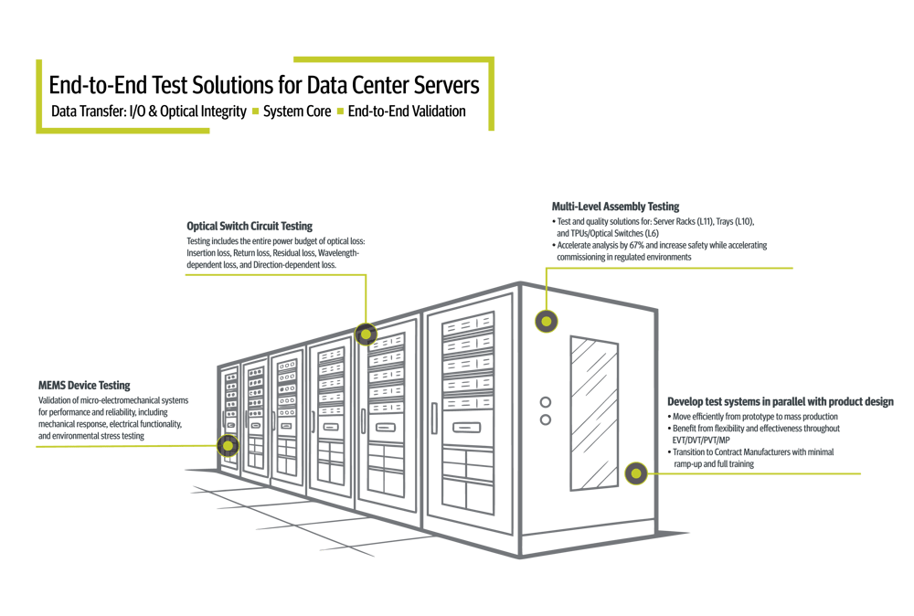 Test Solutions for Data Centers Servers by Averna
