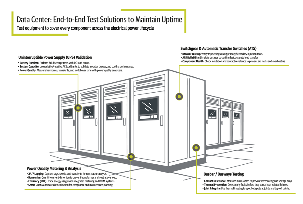 Test Solutions for Data Centers Electrical Power Lifecycle by Averna