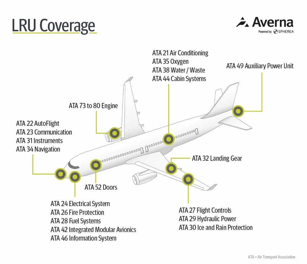 aérospatiale - lru-coverage-averna