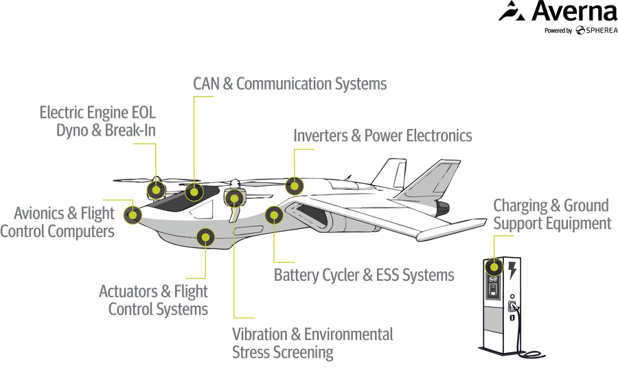 What is tested in an eVTOL aircraft - Averna Powered by Spherea What is tested in an eVTOL aircraft - Averna Powered by Spherea