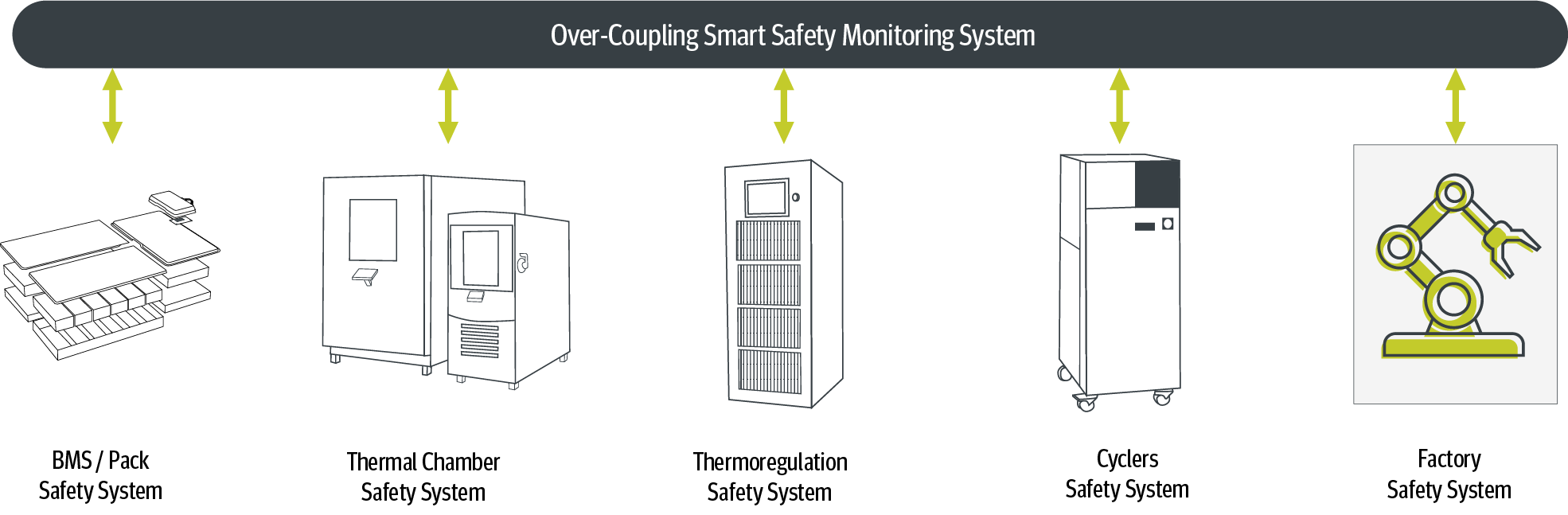 EV Battery SMART Safety System