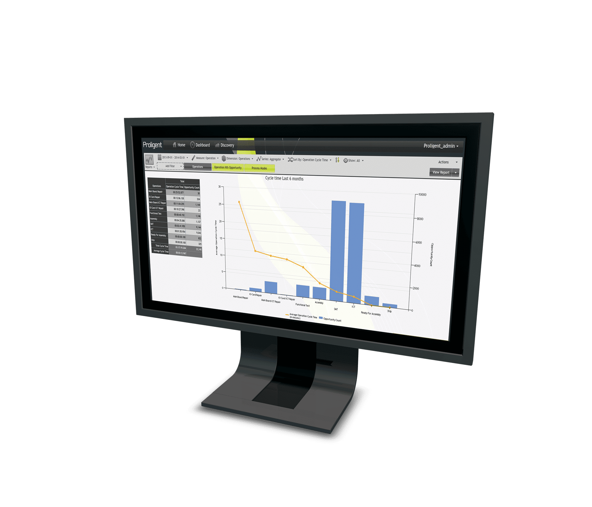 Monitor mit Proligent-Anzeige zur Testzeit für Werkstattprüfung