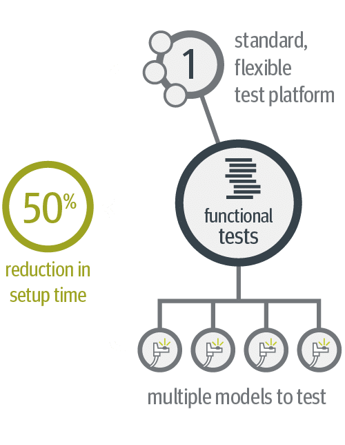 Diagramm mit Projektvorteilen inklusive Flexibilität und reduzierte Testzeit