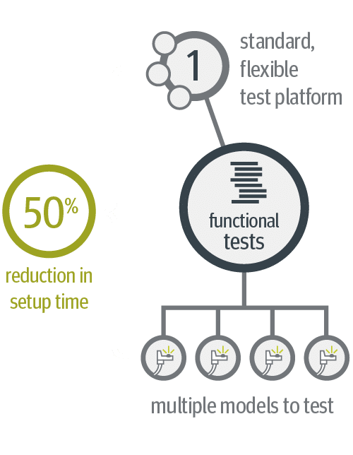 Diagram of project benefits including flexibility and reduced test time