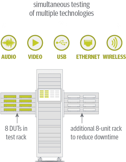 Diagram of set-top box tester solution for audio, video and connectivity