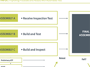 Improving Processes and Results with Automated Test