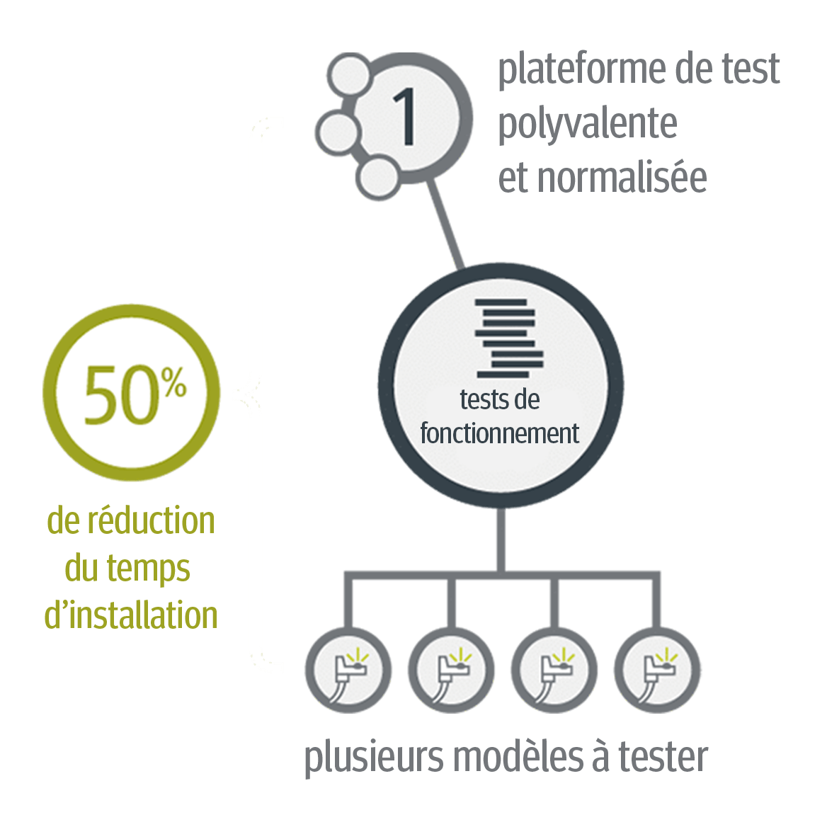 diagramme d'un projet automobile montrant les bénéfices de la solution d'averna : flexibilité et réduction du temps de test